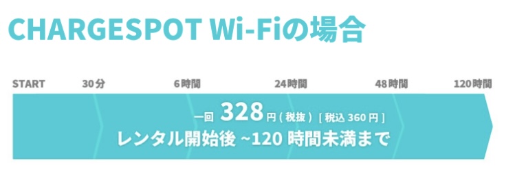 ChargeSPOT Wi-Fiの最大レンタル日数