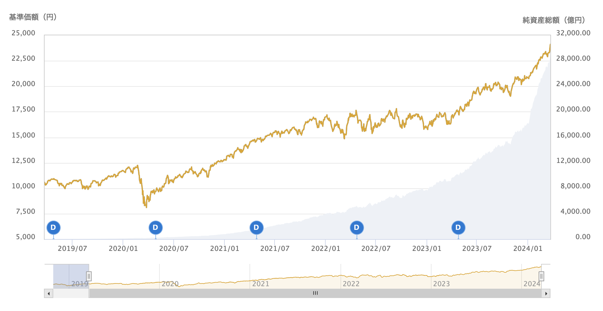 オルカンの直近10年の値動きグラフ